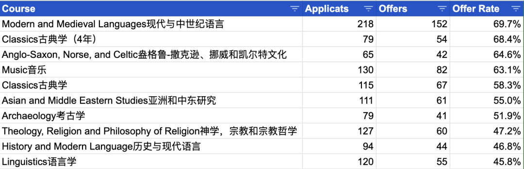 剑桥大学公布2024申录数据！中国生源录取率仅4%的专业是土经  数据 剑桥大学 第5张